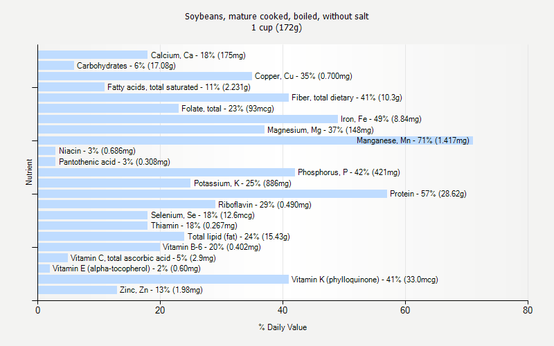 % Daily Value for Soybeans, mature cooked, boiled, without salt 1 cup (172g)