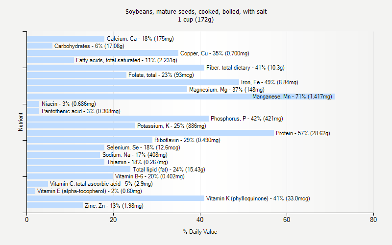 % Daily Value for Soybeans, mature seeds, cooked, boiled, with salt 1 cup (172g)