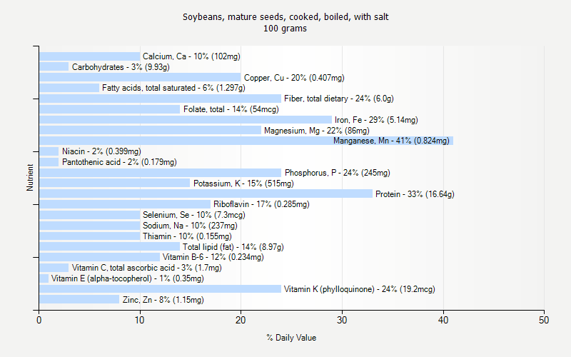 % Daily Value for Soybeans, mature seeds, cooked, boiled, with salt 100 grams 