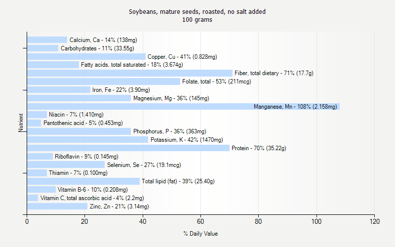 % Daily Value for Soybeans, mature seeds, roasted, no salt added 100 grams 