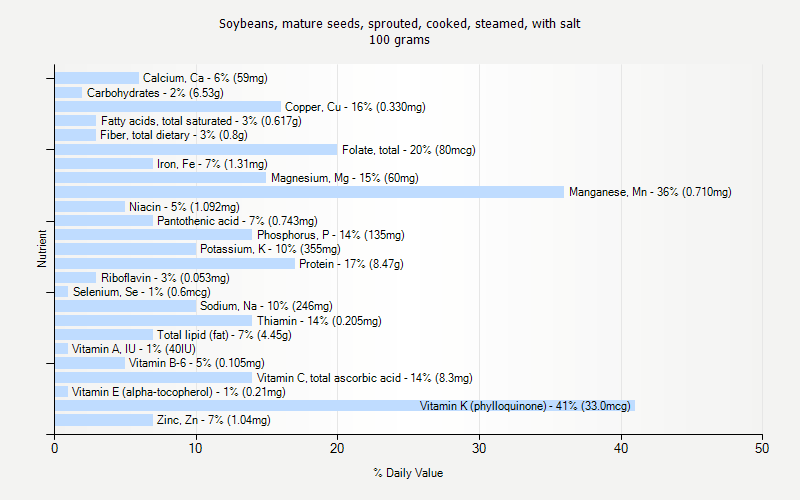 % Daily Value for Soybeans, mature seeds, sprouted, cooked, steamed, with salt 100 grams 