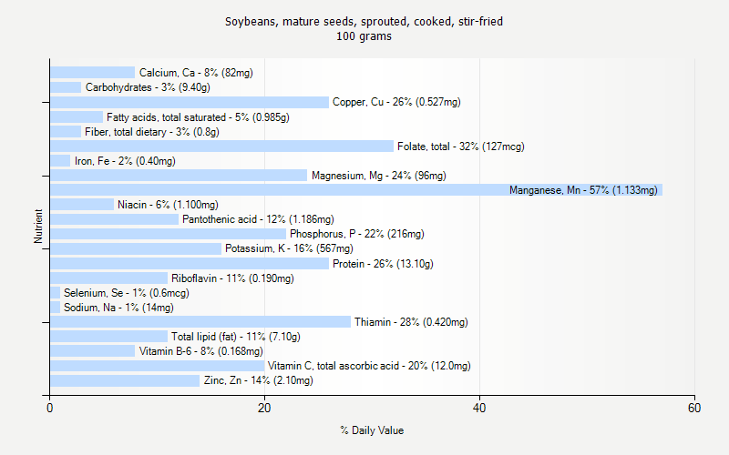 % Daily Value for Soybeans, mature seeds, sprouted, cooked, stir-fried 100 grams 