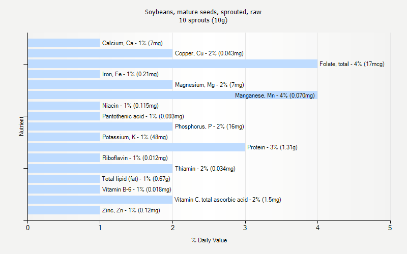 % Daily Value for Soybeans, mature seeds, sprouted, raw 10 sprouts (10g)