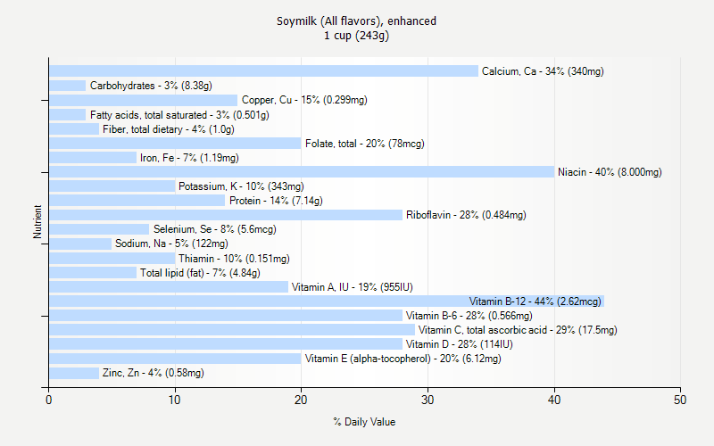 % Daily Value for Soymilk (All flavors), enhanced 1 cup (243g)