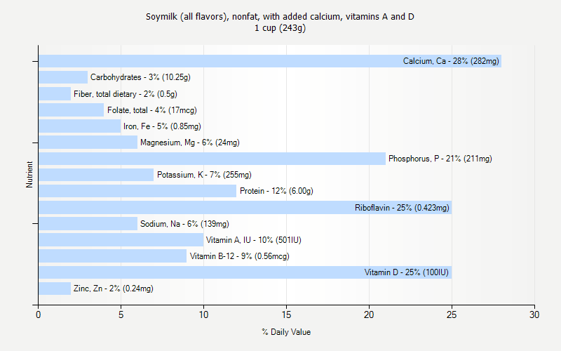 % Daily Value for Soymilk (all flavors), nonfat, with added calcium, vitamins A and D 1 cup (243g)