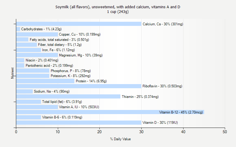 % Daily Value for Soymilk (all flavors), unsweetened, with added calcium, vitamins A and D 1 cup (243g)