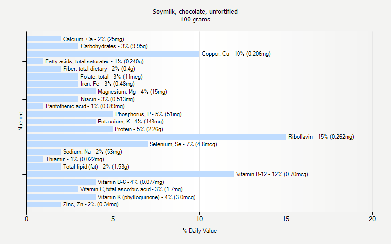 % Daily Value for Soymilk, chocolate, unfortified 100 grams 