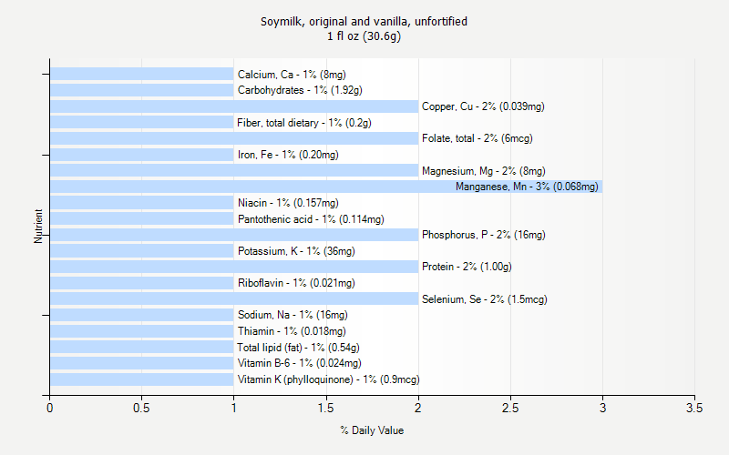 % Daily Value for Soymilk, original and vanilla, unfortified 1 fl oz (30.6g)