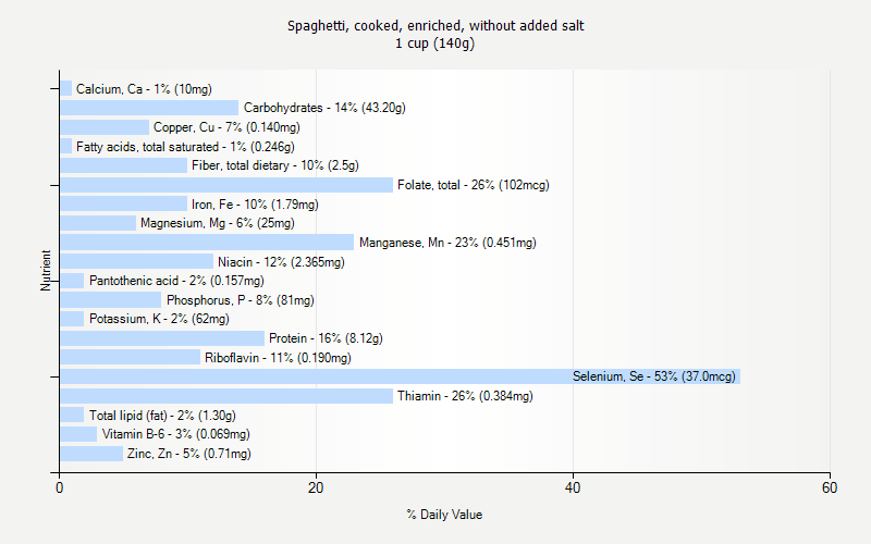 % Daily Value for Spaghetti, cooked, enriched, without added salt 1 cup (140g)