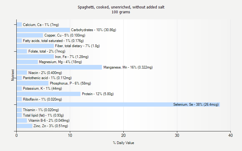 % Daily Value for Spaghetti, cooked, unenriched, without added salt 100 grams 