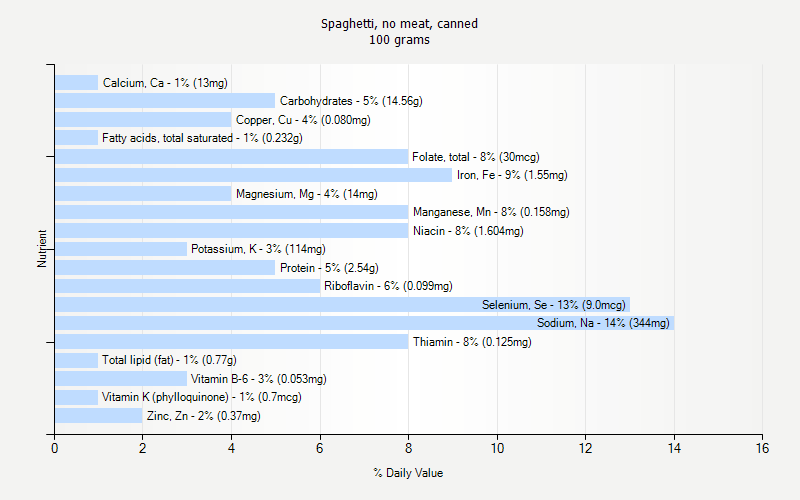 % Daily Value for Spaghetti, no meat, canned 100 grams 