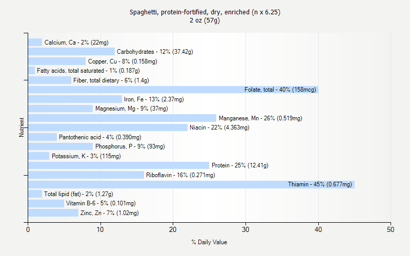 % Daily Value for Spaghetti, protein-fortified, dry, enriched (n x 6.25) 2 oz (57g)