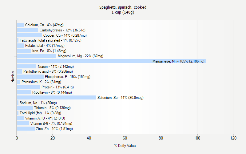 % Daily Value for Spaghetti, spinach, cooked 1 cup (140g)