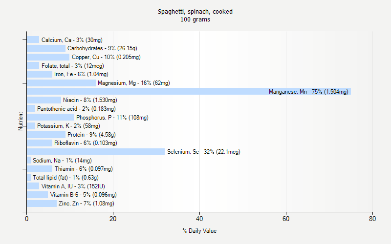 % Daily Value for Spaghetti, spinach, cooked 100 grams 