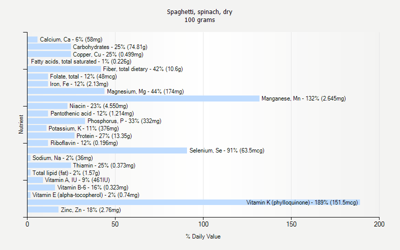 % Daily Value for Spaghetti, spinach, dry 100 grams 