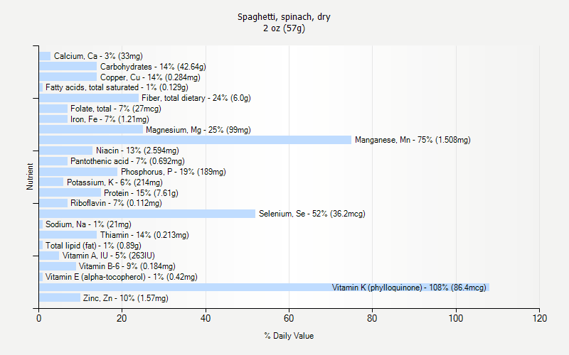 % Daily Value for Spaghetti, spinach, dry 2 oz (57g)