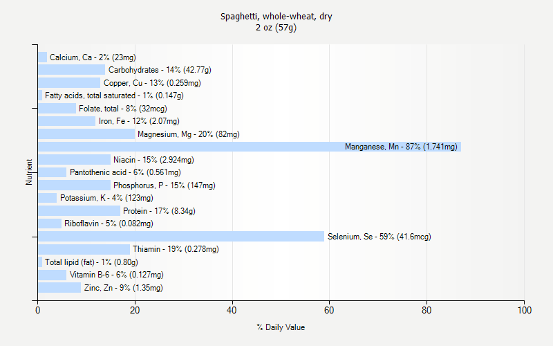 % Daily Value for Spaghetti, whole-wheat, dry 2 oz (57g)