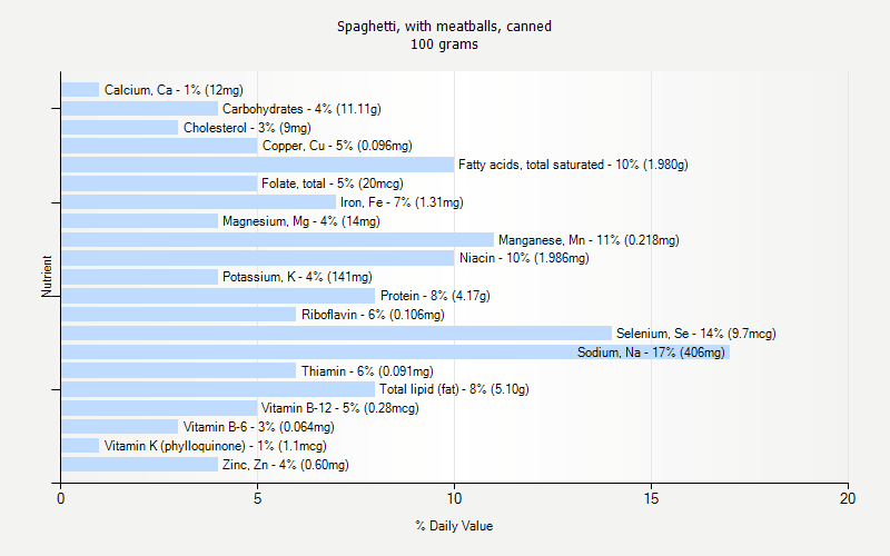 % Daily Value for Spaghetti, with meatballs, canned 100 grams 