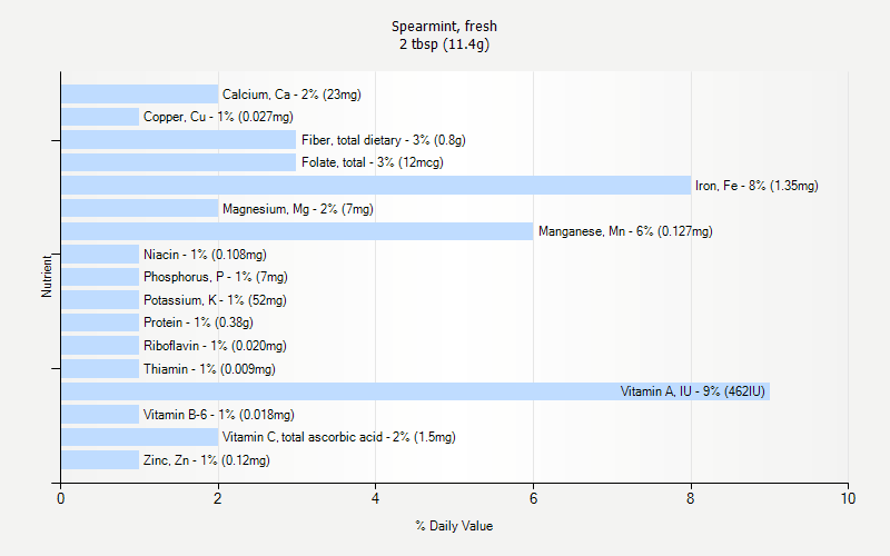 % Daily Value for Spearmint, fresh 2 tbsp (11.4g)