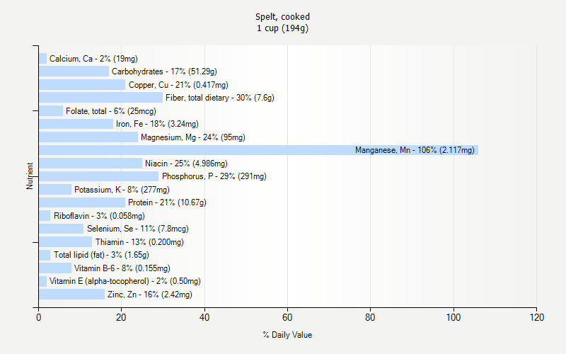 % Daily Value for Spelt, cooked 1 cup (194g)