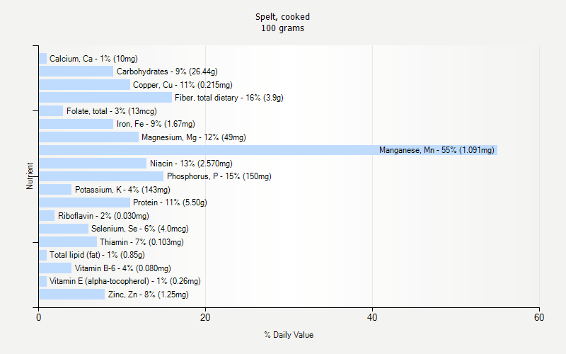 % Daily Value for Spelt, cooked 100 grams 