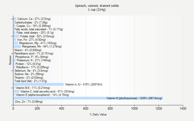 % Daily Value for Spinach, canned, drained solids 1 cup (214g)
