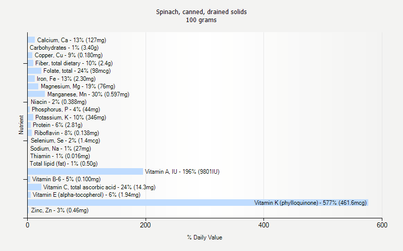 % Daily Value for Spinach, canned, drained solids 100 grams 