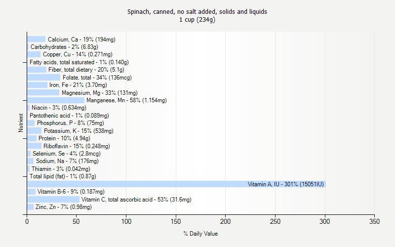 % Daily Value for Spinach, canned, no salt added, solids and liquids 1 cup (234g)