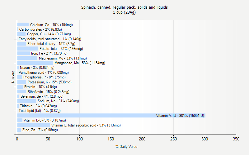 % Daily Value for Spinach, canned, regular pack, solids and liquids 1 cup (234g)