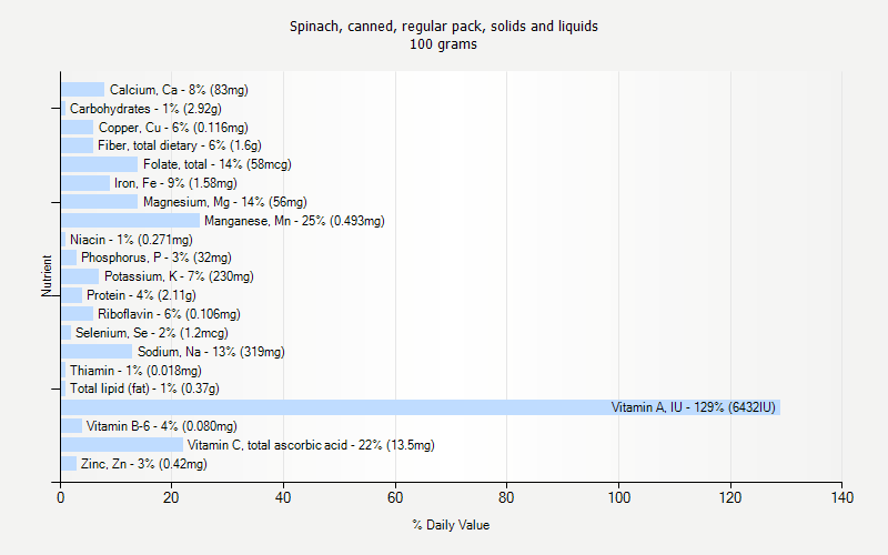 % Daily Value for Spinach, canned, regular pack, solids and liquids 100 grams 