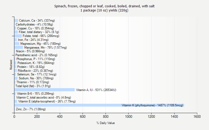 % Daily Value for Spinach, frozen, chopped or leaf, cooked, boiled, drained, with salt 1 package (10 oz) yields (220g)