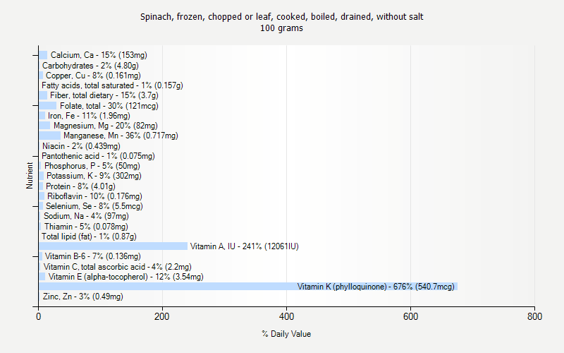 % Daily Value for Spinach, frozen, chopped or leaf, cooked, boiled, drained, without salt 100 grams 