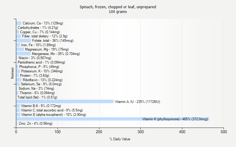 % Daily Value for Spinach, frozen, chopped or leaf, unprepared 100 grams 