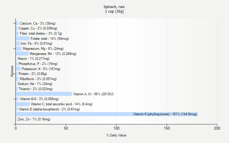 % Daily Value for Spinach, raw 1 cup (30g)