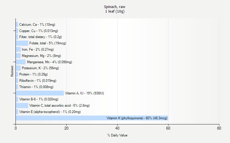 % Daily Value for Spinach, raw 1 leaf (10g)