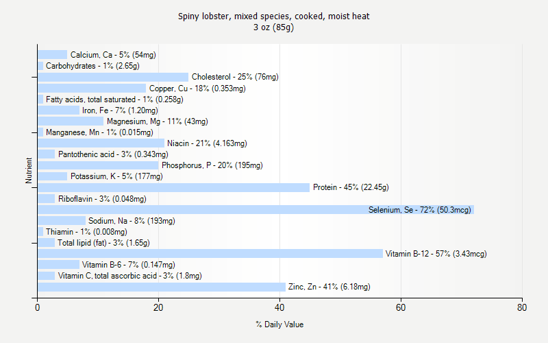 % Daily Value for Spiny lobster, mixed species, cooked, moist heat 3 oz (85g)