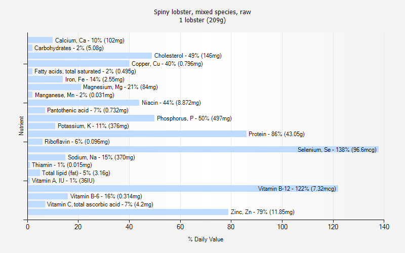 % Daily Value for Spiny lobster, mixed species, raw 1 lobster (209g)