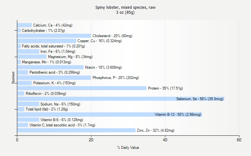 % Daily Value for Spiny lobster, mixed species, raw 3 oz (85g)