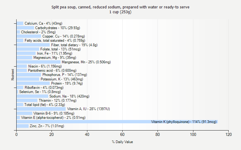 % Daily Value for Split pea soup, canned, reduced sodium, prepared with water or ready-to serve 1 cup (253g)