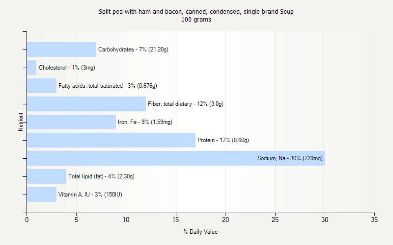 % Daily Value for Split pea with ham and bacon, canned, condensed, single brand Soup 100 grams 