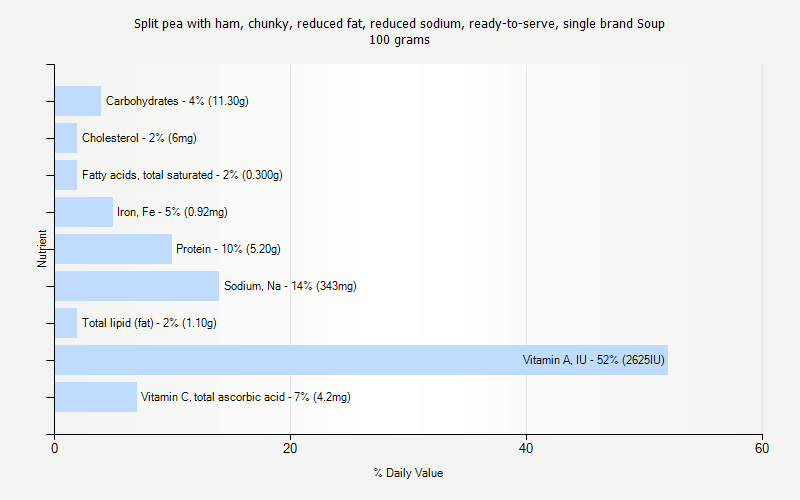 % Daily Value for Split pea with ham, chunky, reduced fat, reduced sodium, ready-to-serve, single brand Soup 100 grams 