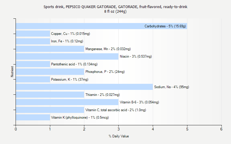 % Daily Value for Sports drink, PEPSICO QUAKER GATORADE, GATORADE, fruit-flavored, ready-to-drink 8 fl oz (244g)