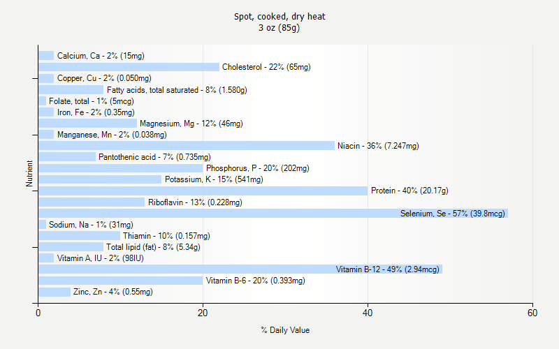 % Daily Value for Spot, cooked, dry heat 3 oz (85g)