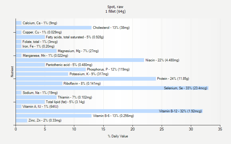 % Daily Value for Spot, raw 1 fillet (64g)