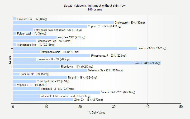 % Daily Value for Squab, (pigeon), light meat without skin, raw 100 grams 