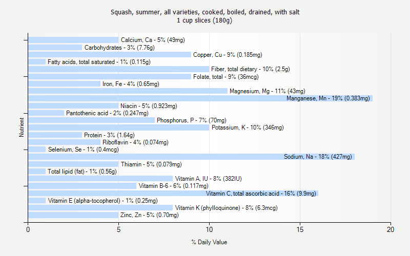 % Daily Value for Squash, summer, all varieties, cooked, boiled, drained, with salt 1 cup slices (180g)