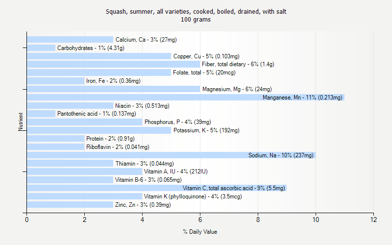 % Daily Value for Squash, summer, all varieties, cooked, boiled, drained, with salt 100 grams 