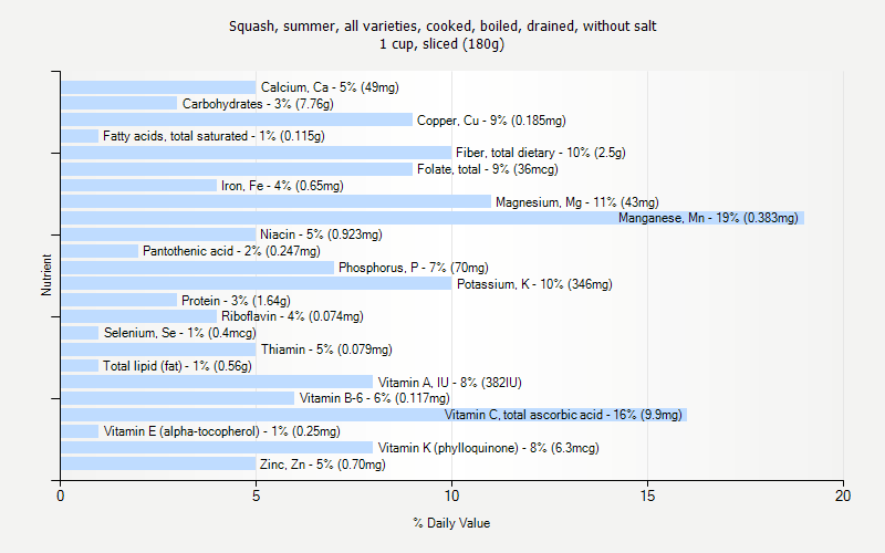 % Daily Value for Squash, summer, all varieties, cooked, boiled, drained, without salt 1 cup, sliced (180g)