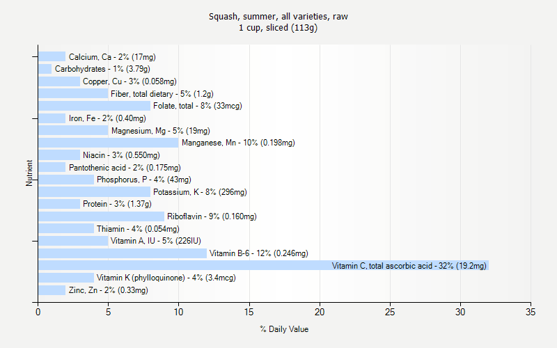 % Daily Value for Squash, summer, all varieties, raw 1 cup, sliced (113g)