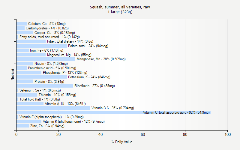 % Daily Value for Squash, summer, all varieties, raw 1 large (323g)